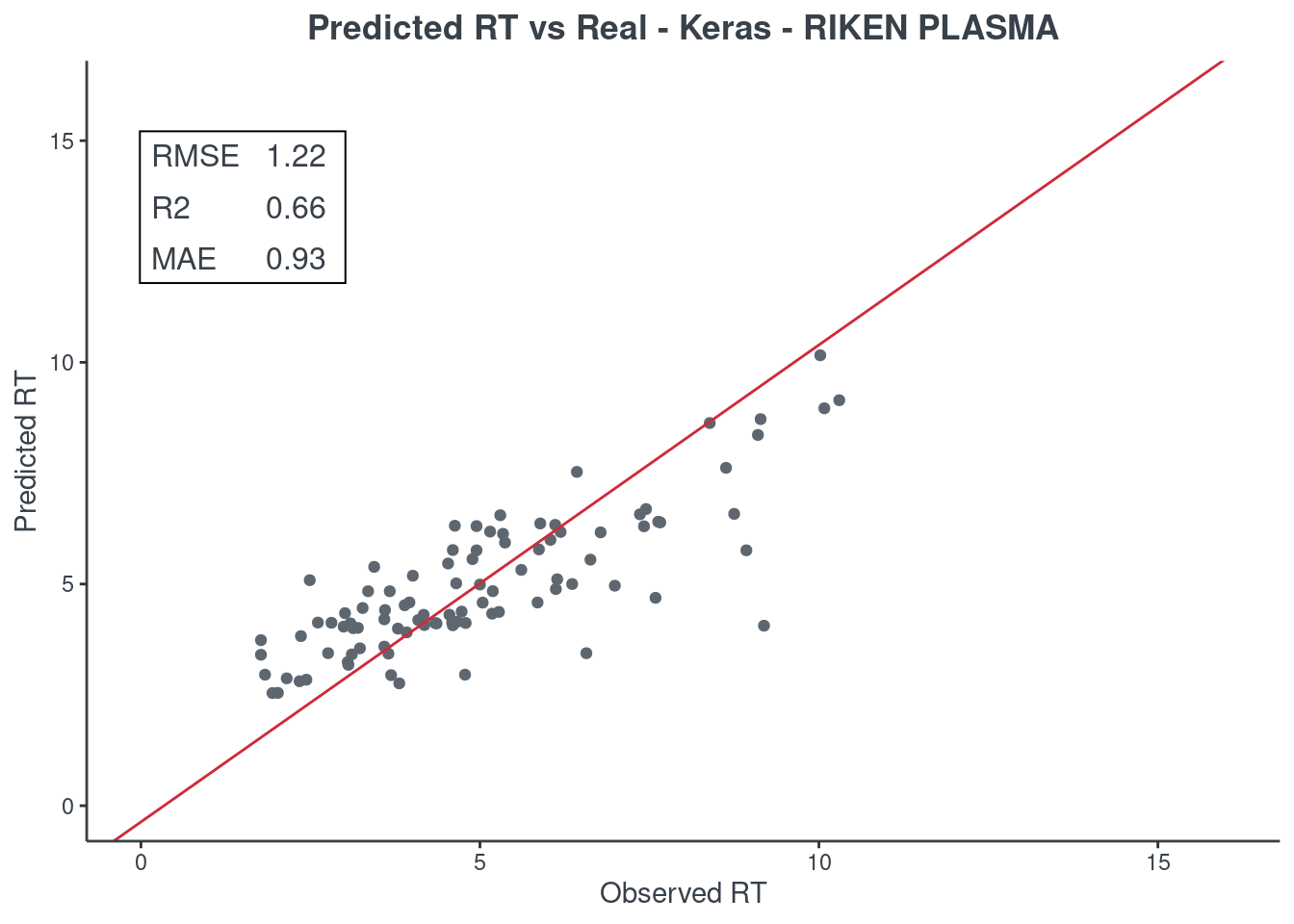predreal_keras