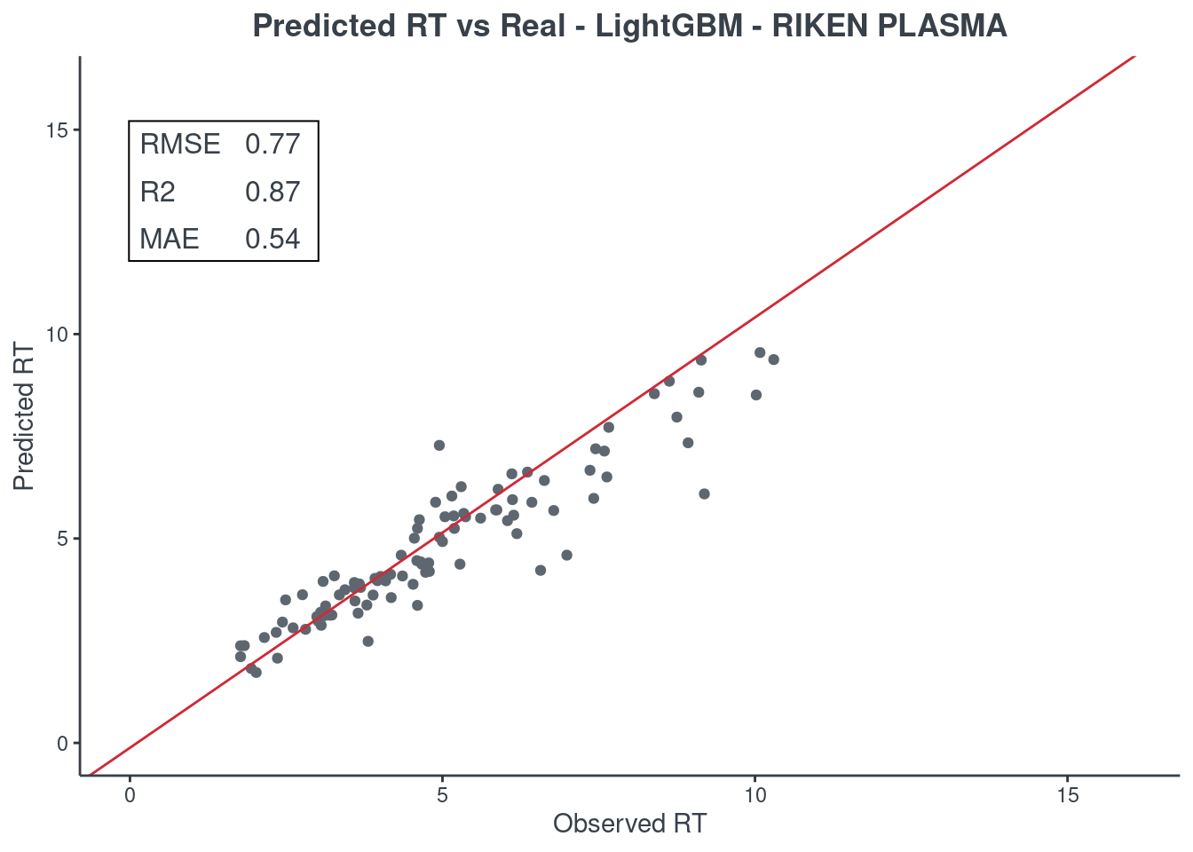predreal_lightgbm